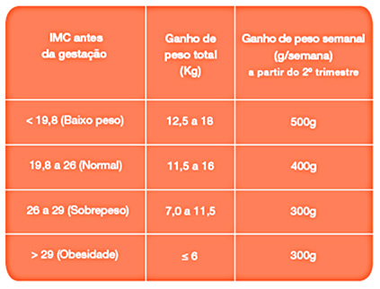 Tabela nutricional IMC